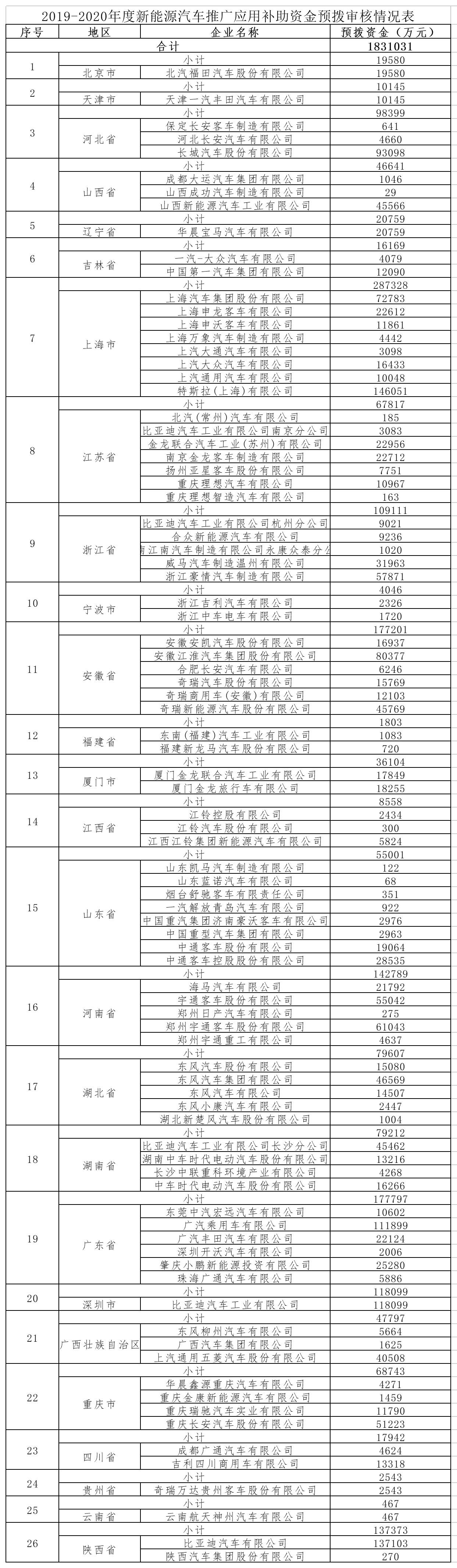 新能源汽车推广应用补助资金预拨审核情况表