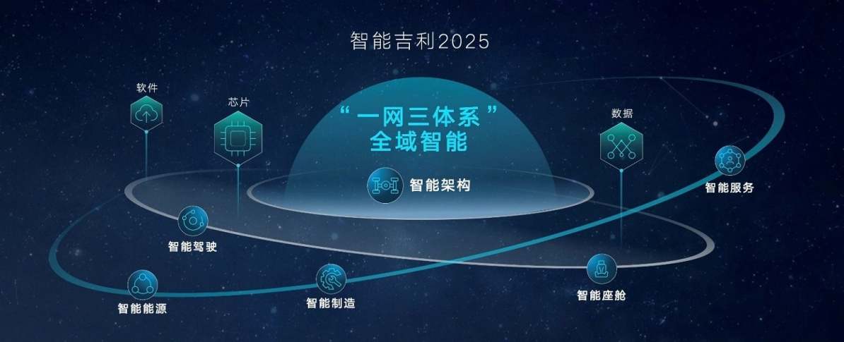 “一网三体系”推动“智能吉利2025”战略