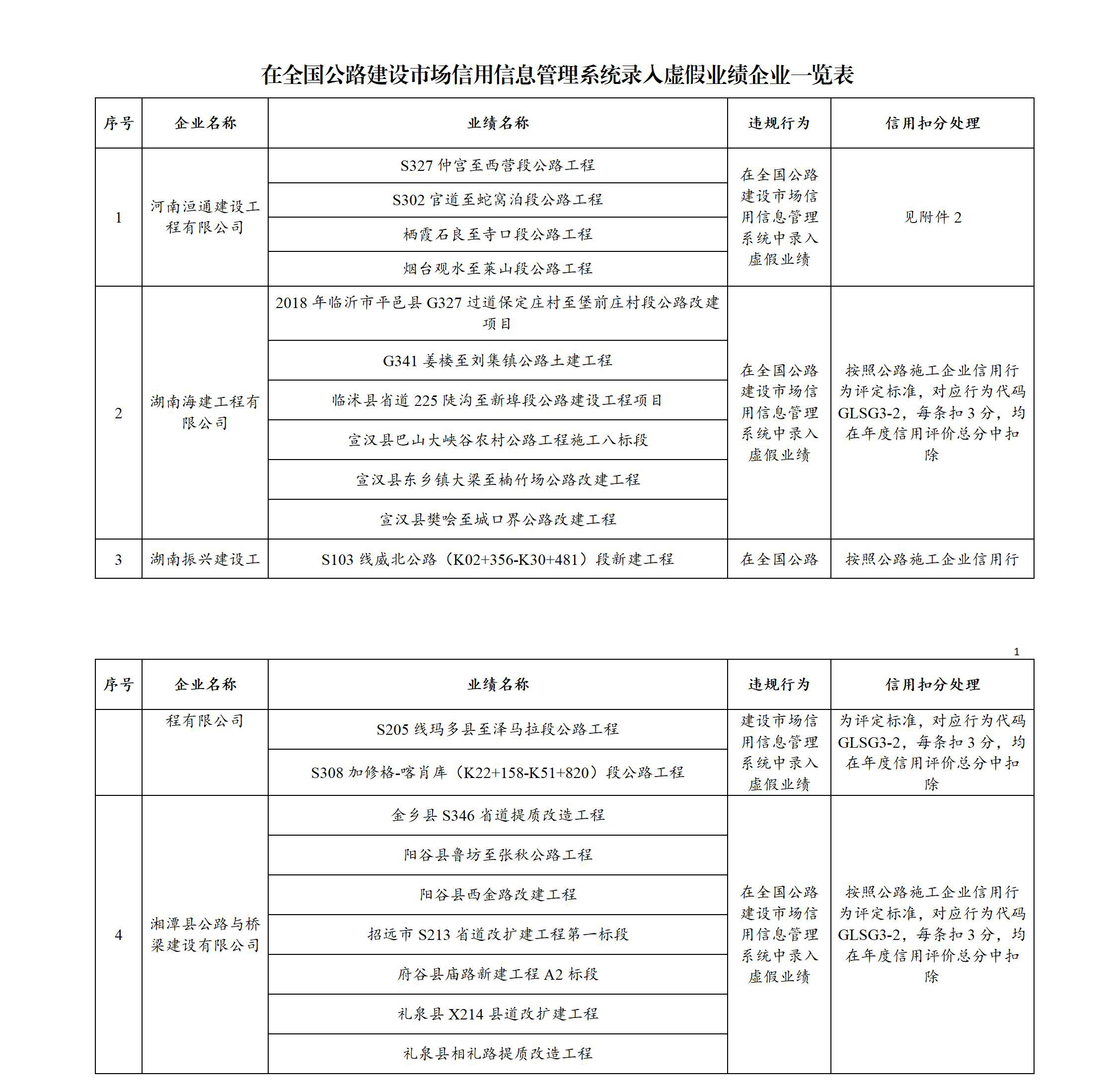 全国公路建设市场信用虚假业绩企业3