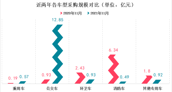 各车型采购规模