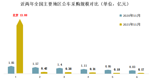 主要地区公车规模对比