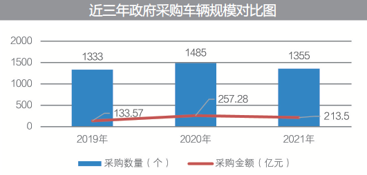 近三年政府采购车