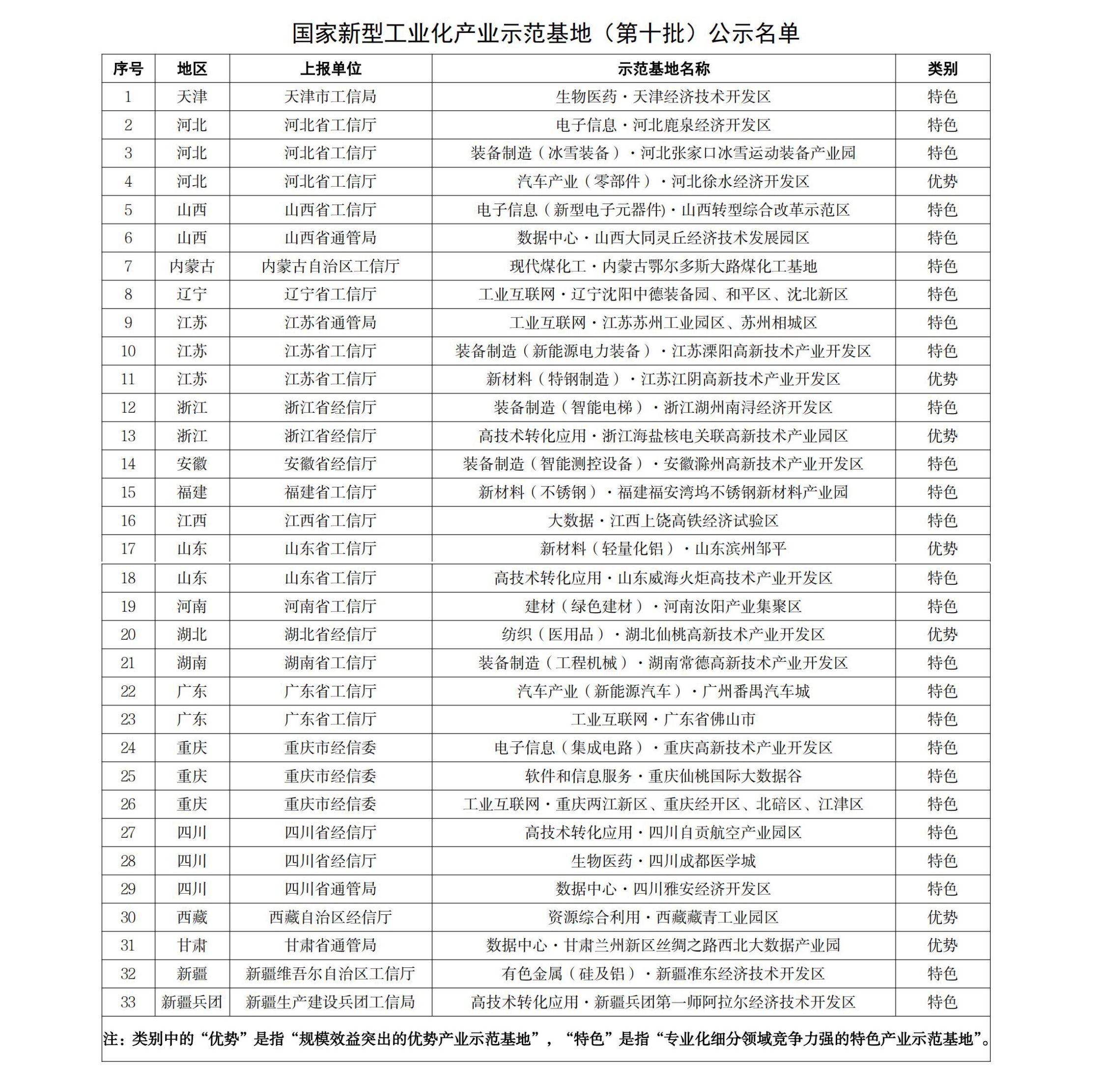 示范基地（第十批）名单