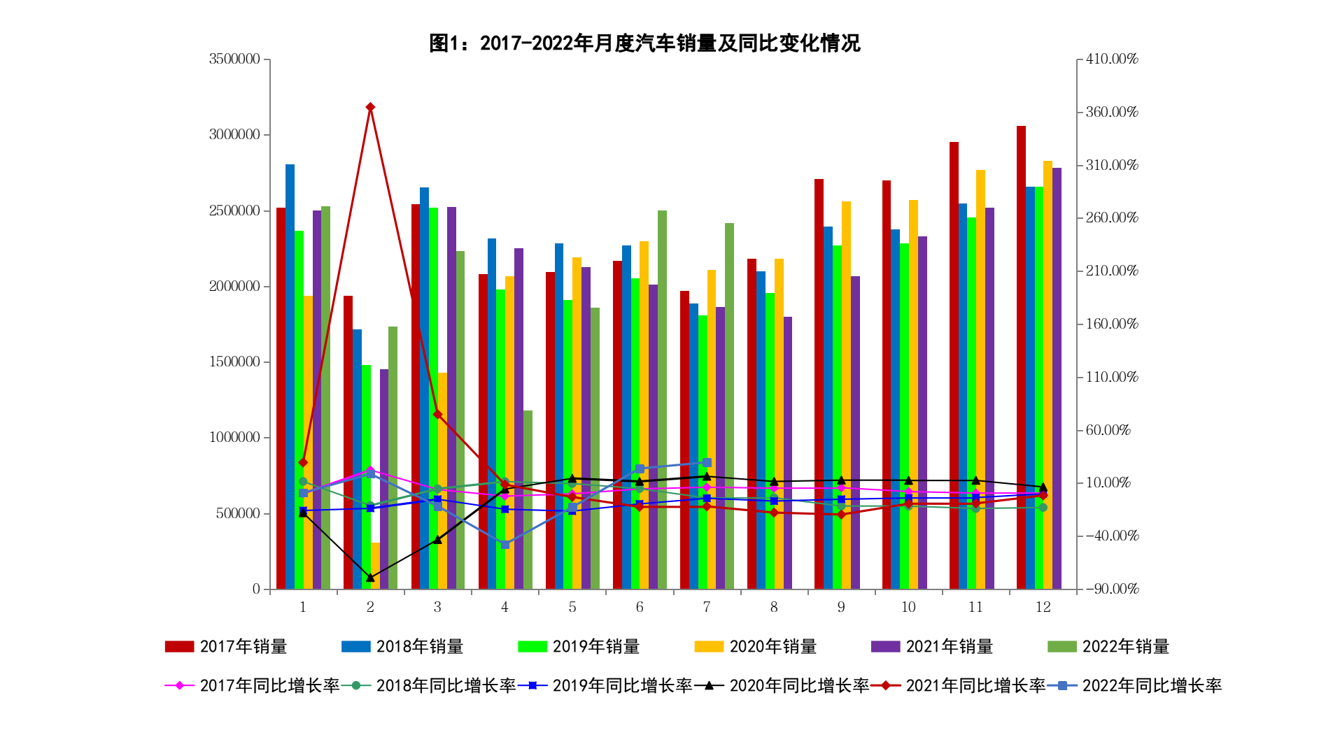 7月汽车产销数据