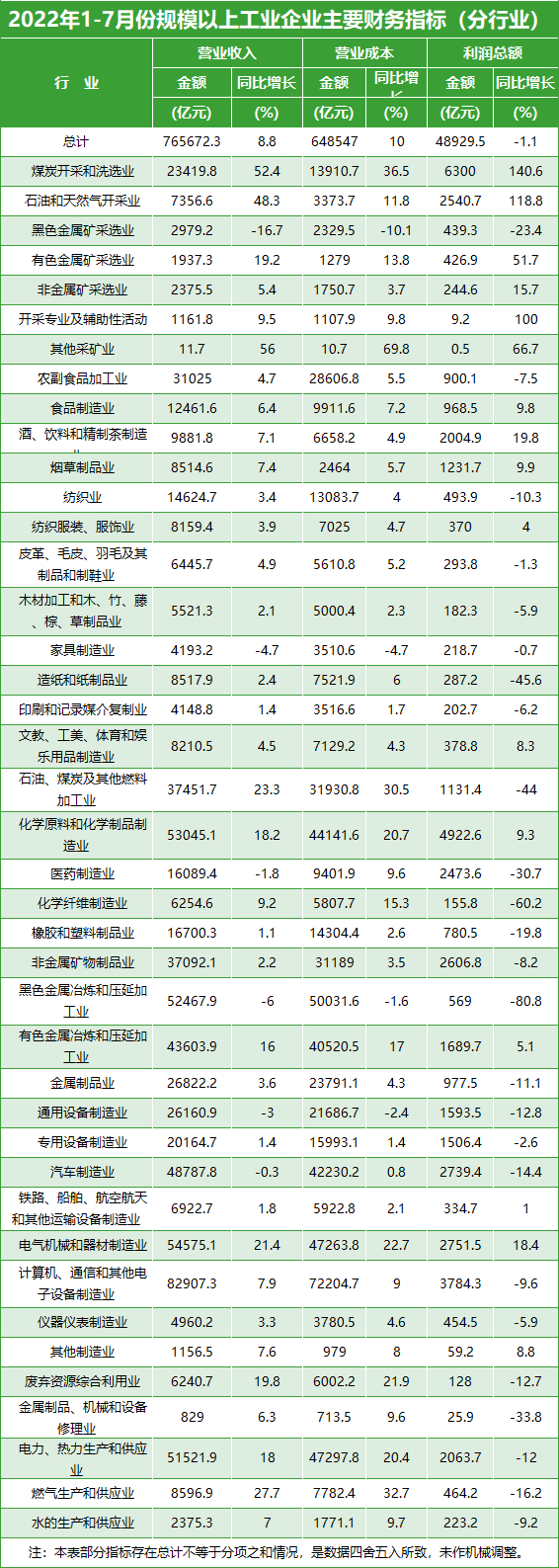 汽车制造业利润