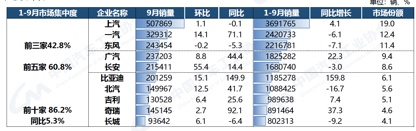 9月汽车销量