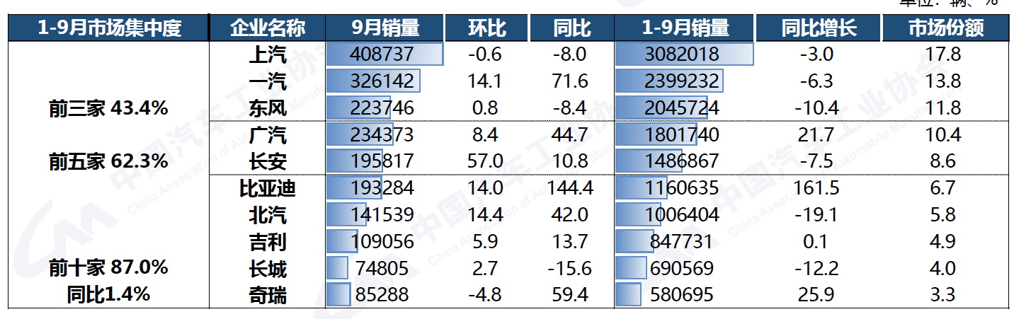 9月汽车销量