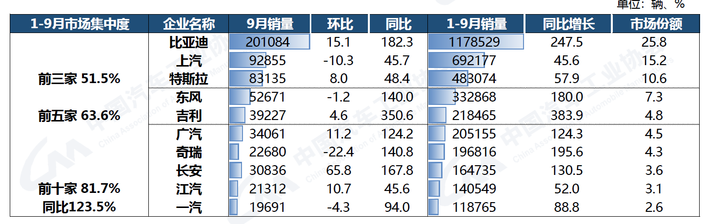 9月汽车销量