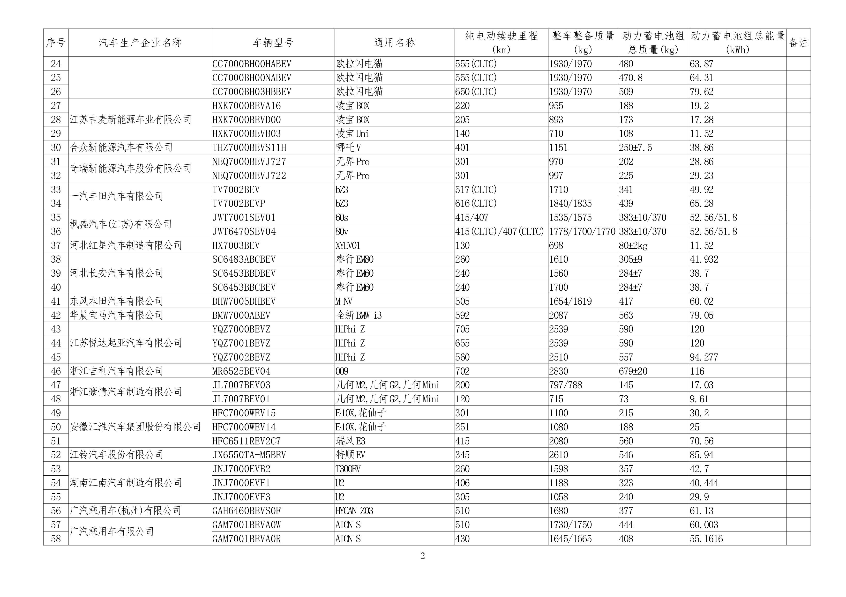 免征车辆购置税的新能源汽车车型目录