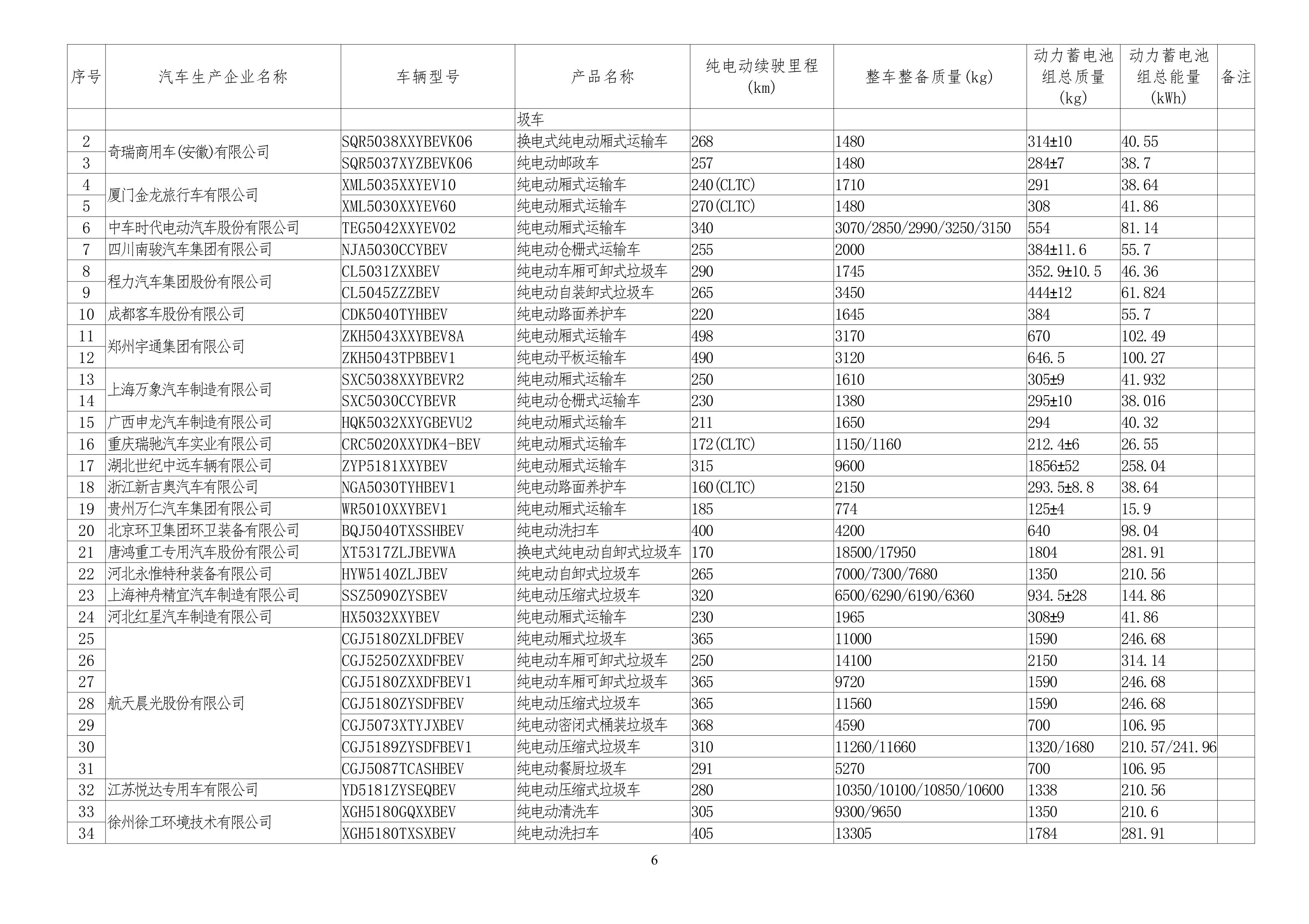 免征车辆购置税的新能源汽车车型目录