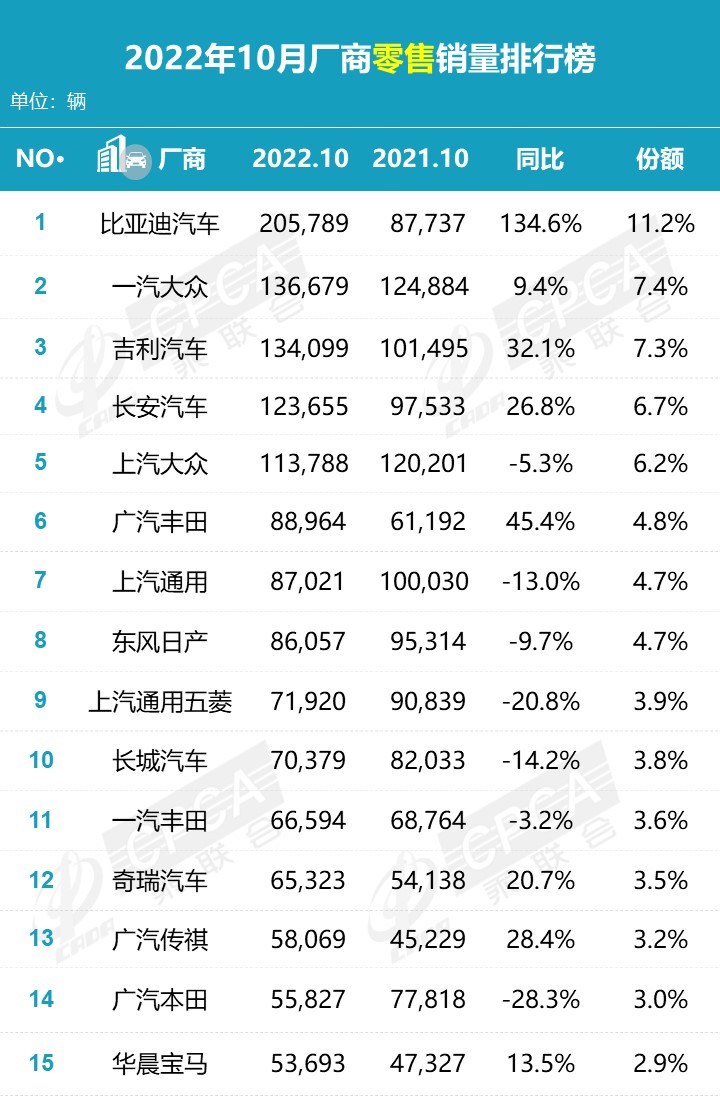 乘用车零售销量