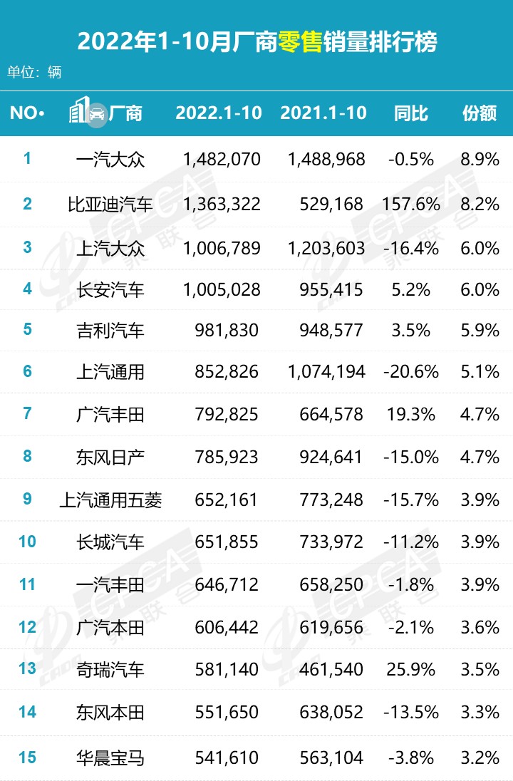 乘用车零售销量