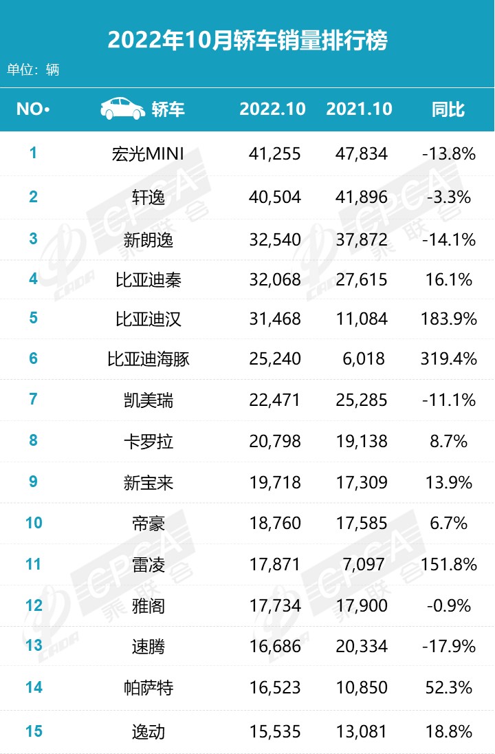 乘用车零售销量