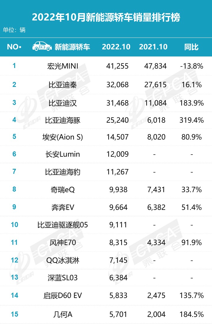 乘用车零售销量