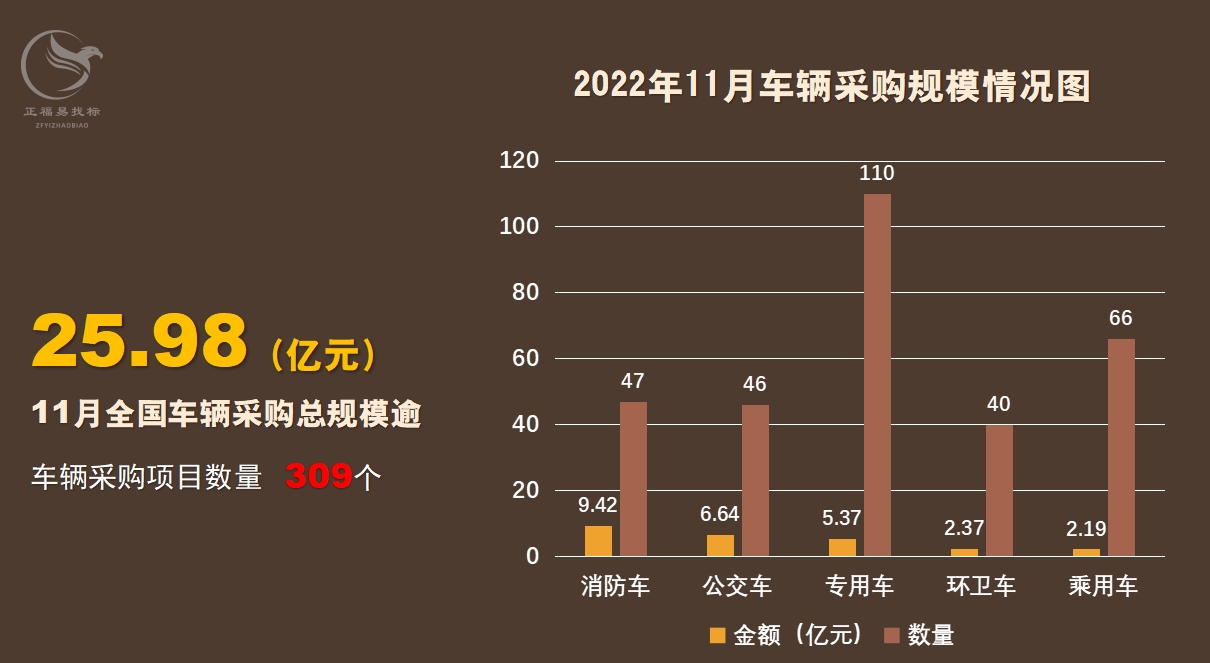 11月车辆采购规模