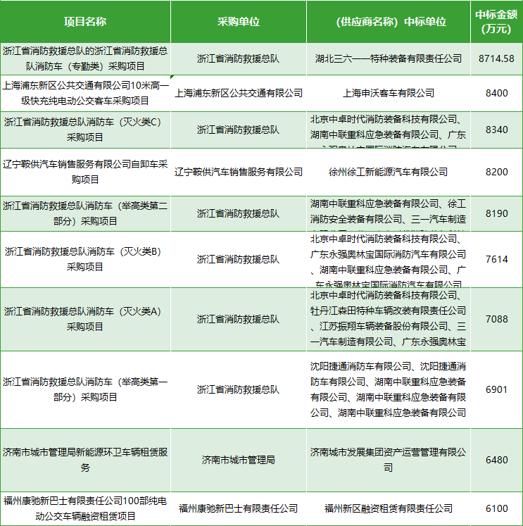 11月车辆十大标