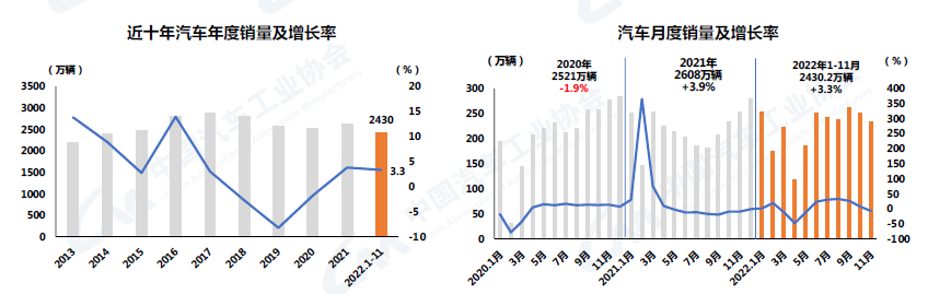 2022年11月汽车销量