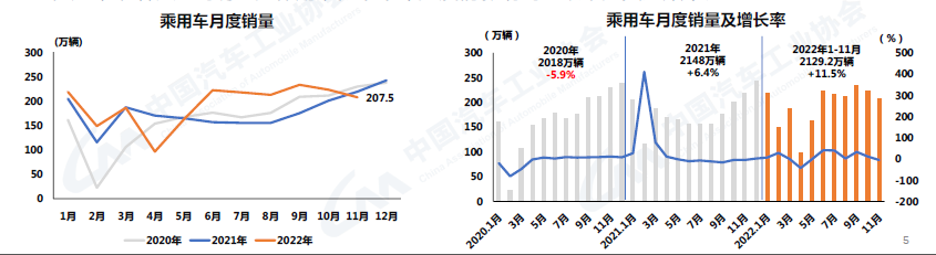 2022年11月汽车销量