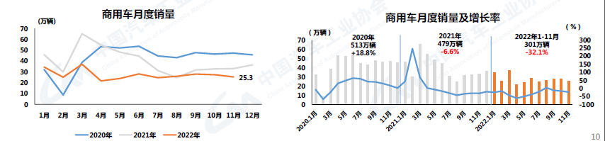 2022年11月汽车销量