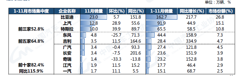 2022年11月汽车销量