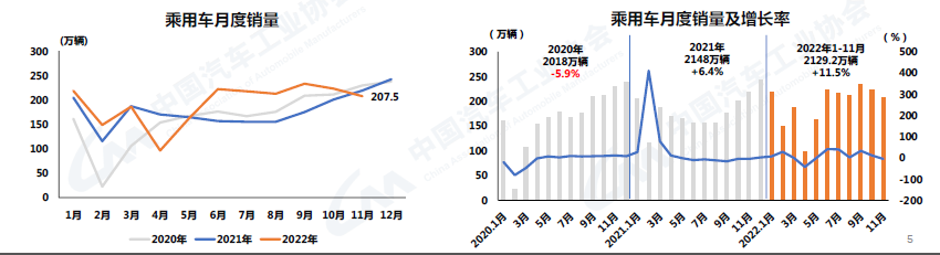 2022年11月乘用车销量