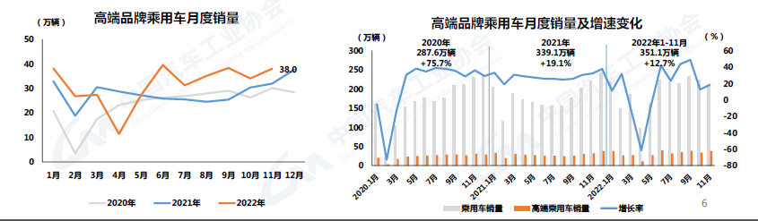 2022年11月乘用车销量