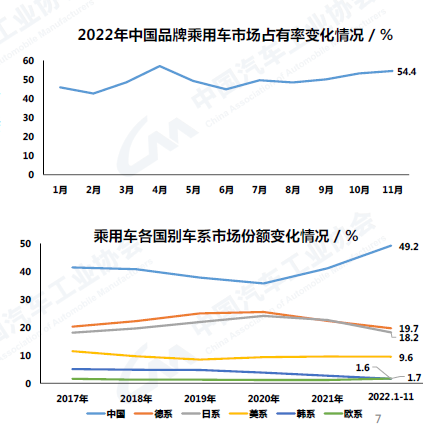 2022年11月乘用车销量