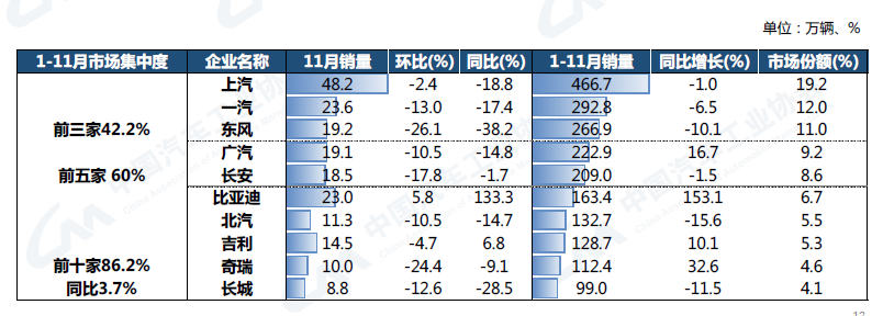 2022年11月乘用车销量