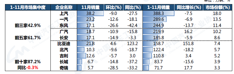 2022年11月乘用车销量