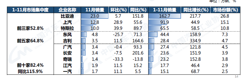 2022年11月乘用车销量