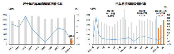 2023年一季度全国乘用车销量