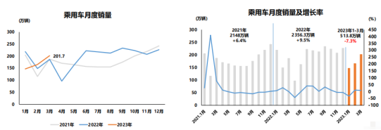 2023年一季度全国乘用车销量