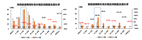 2023年一季度全国乘用车销量