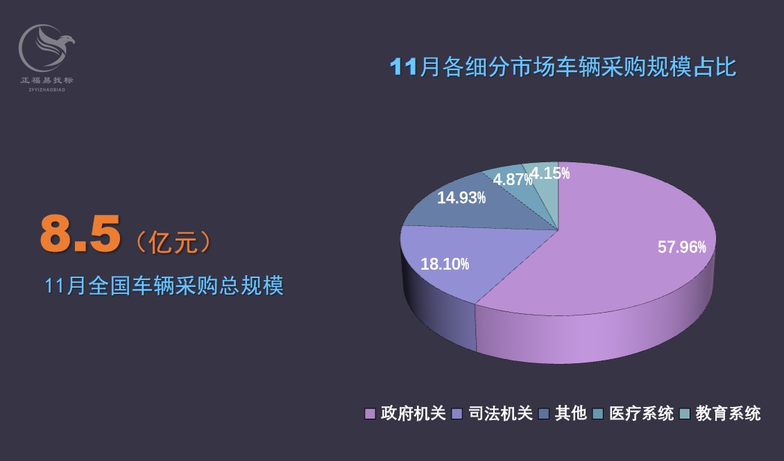 11月车辆采购数据