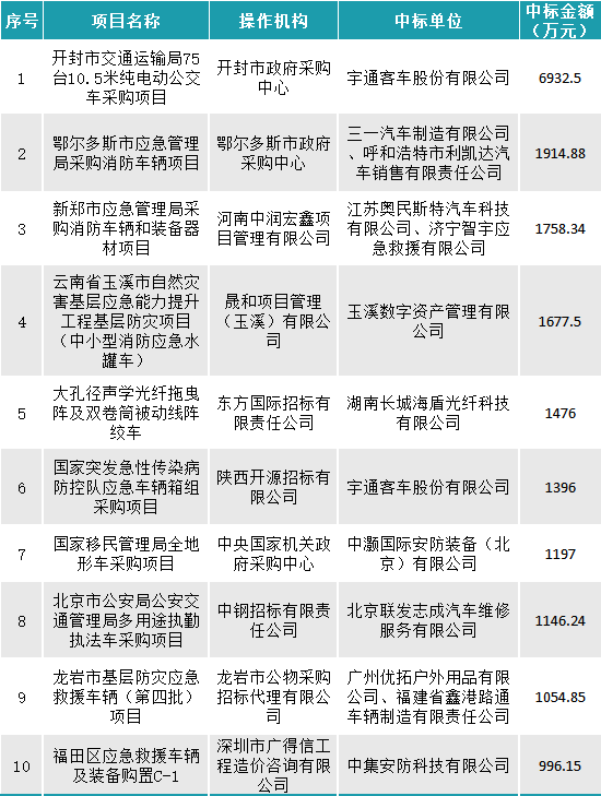 11月车辆采购数据