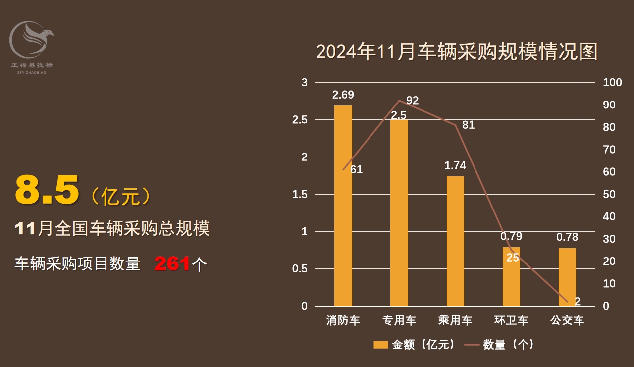 11月车辆采购数据