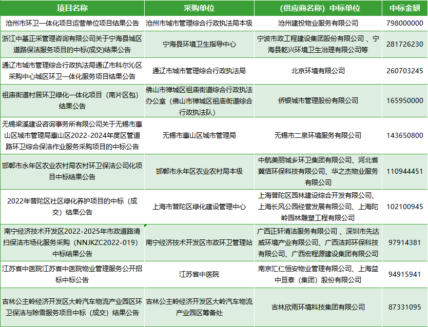 2022年7月全国物业服务采购十大标揭晓