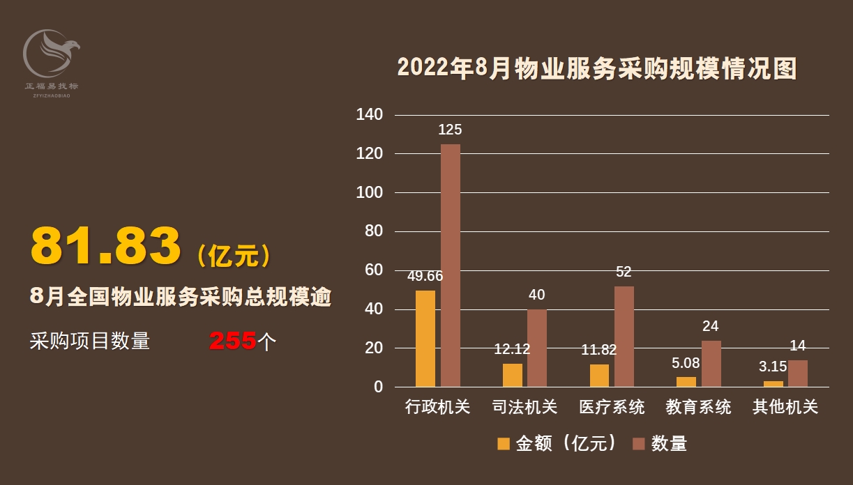 8月物业采购规模