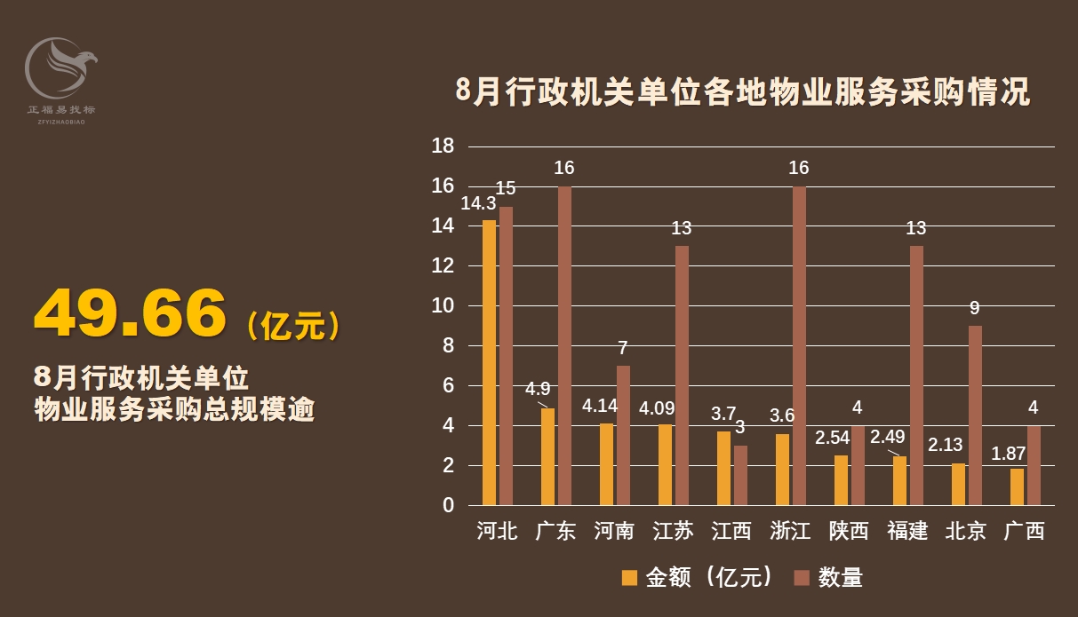 8月物业行政机关采购规模