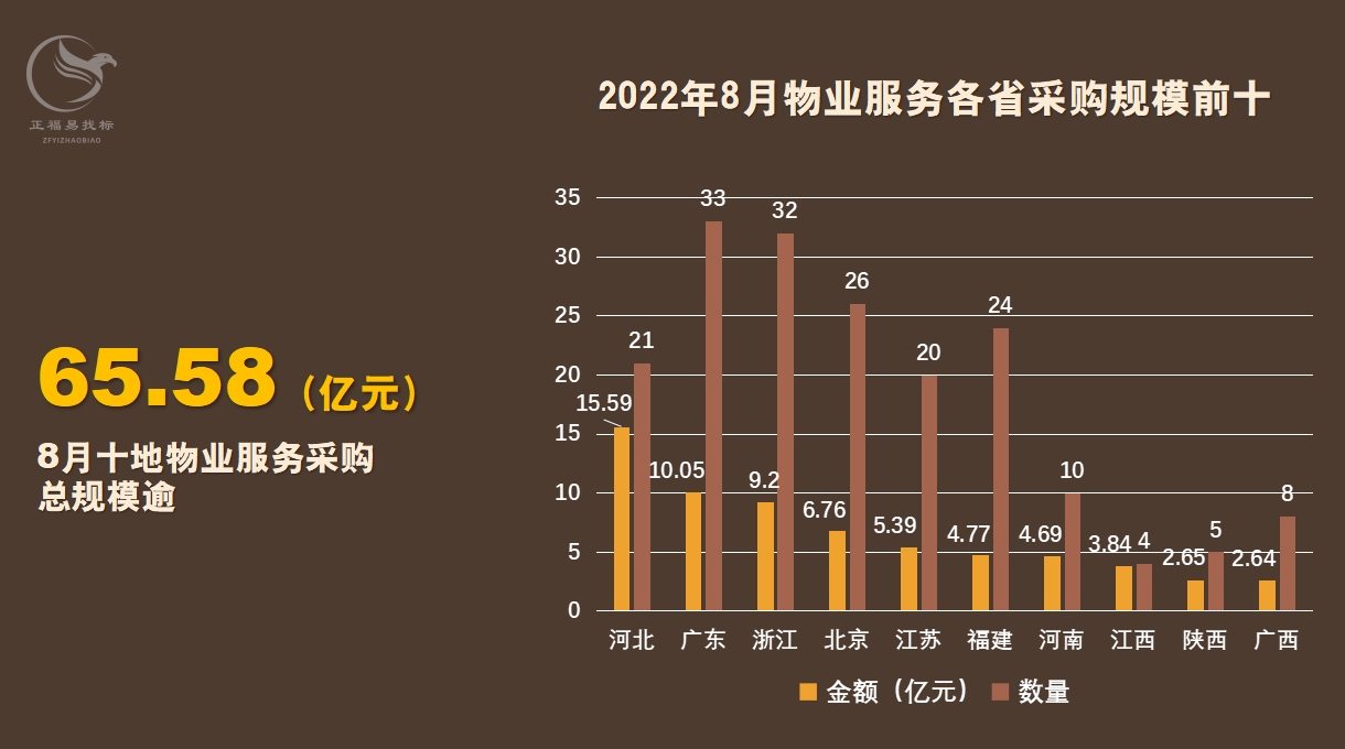 8月物业省份前十