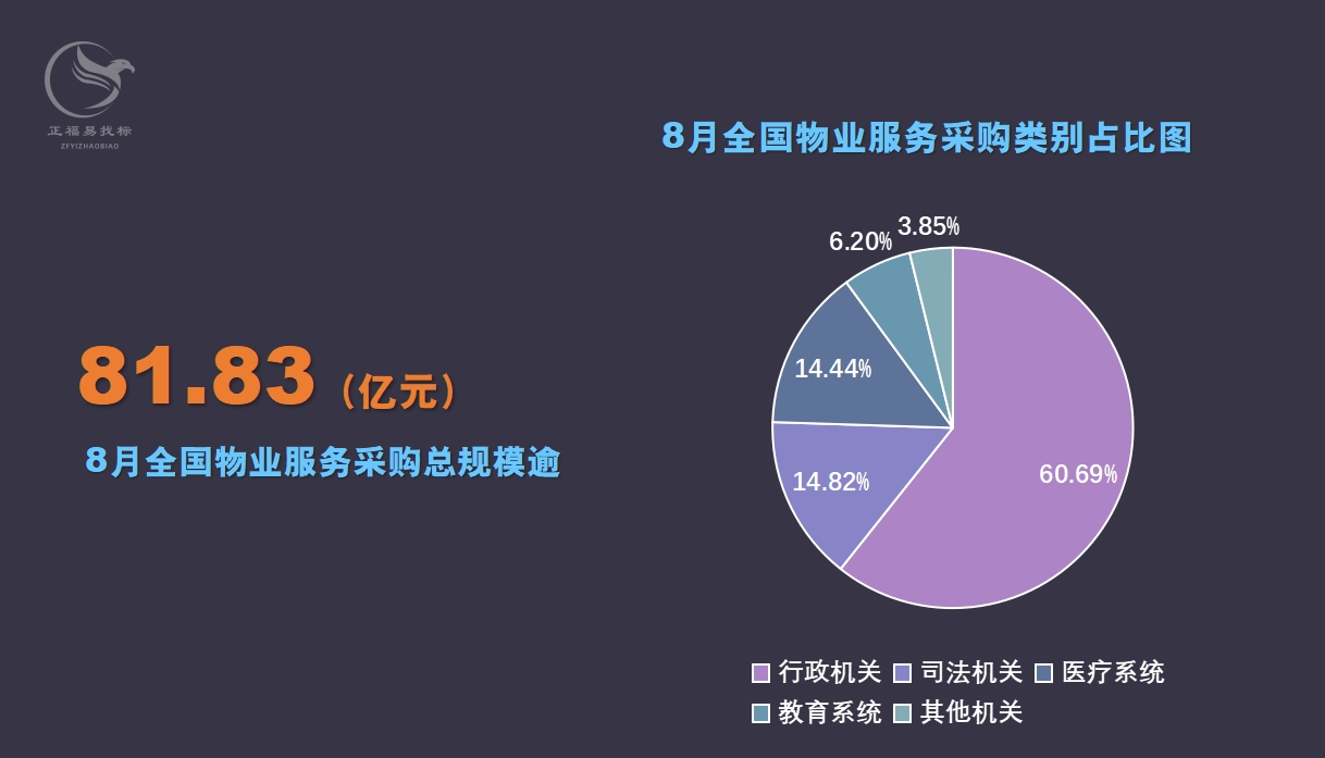 8月物业采购类别占比