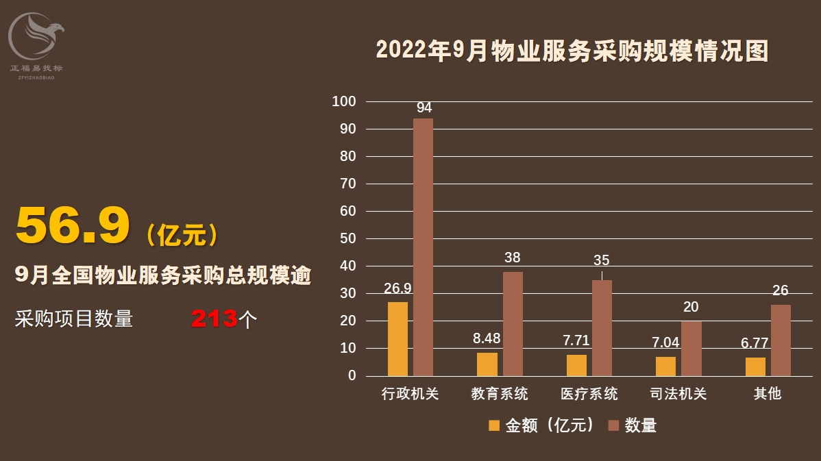 9月物业数据