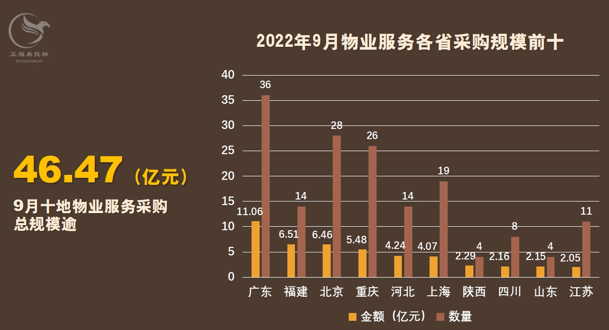 9月物业数据