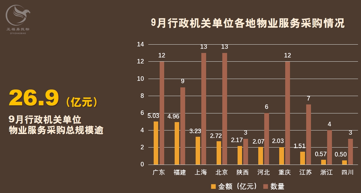 9月物业数据