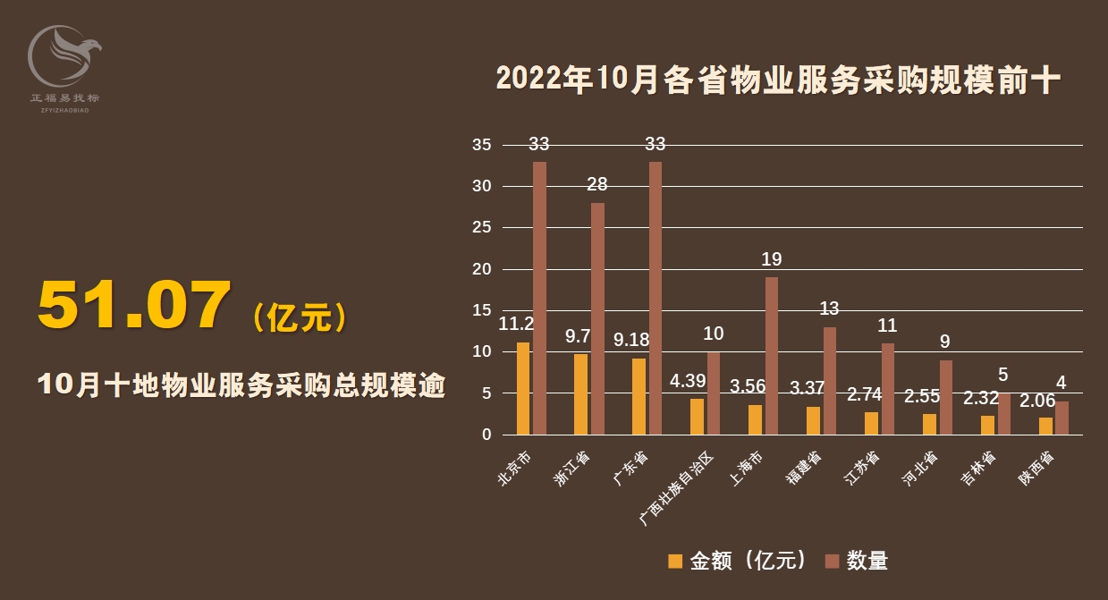 2022年10月全国物业服务采购哪地需求较大？