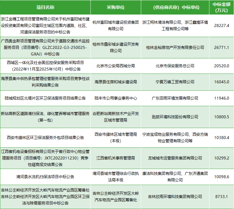 物业服务数据