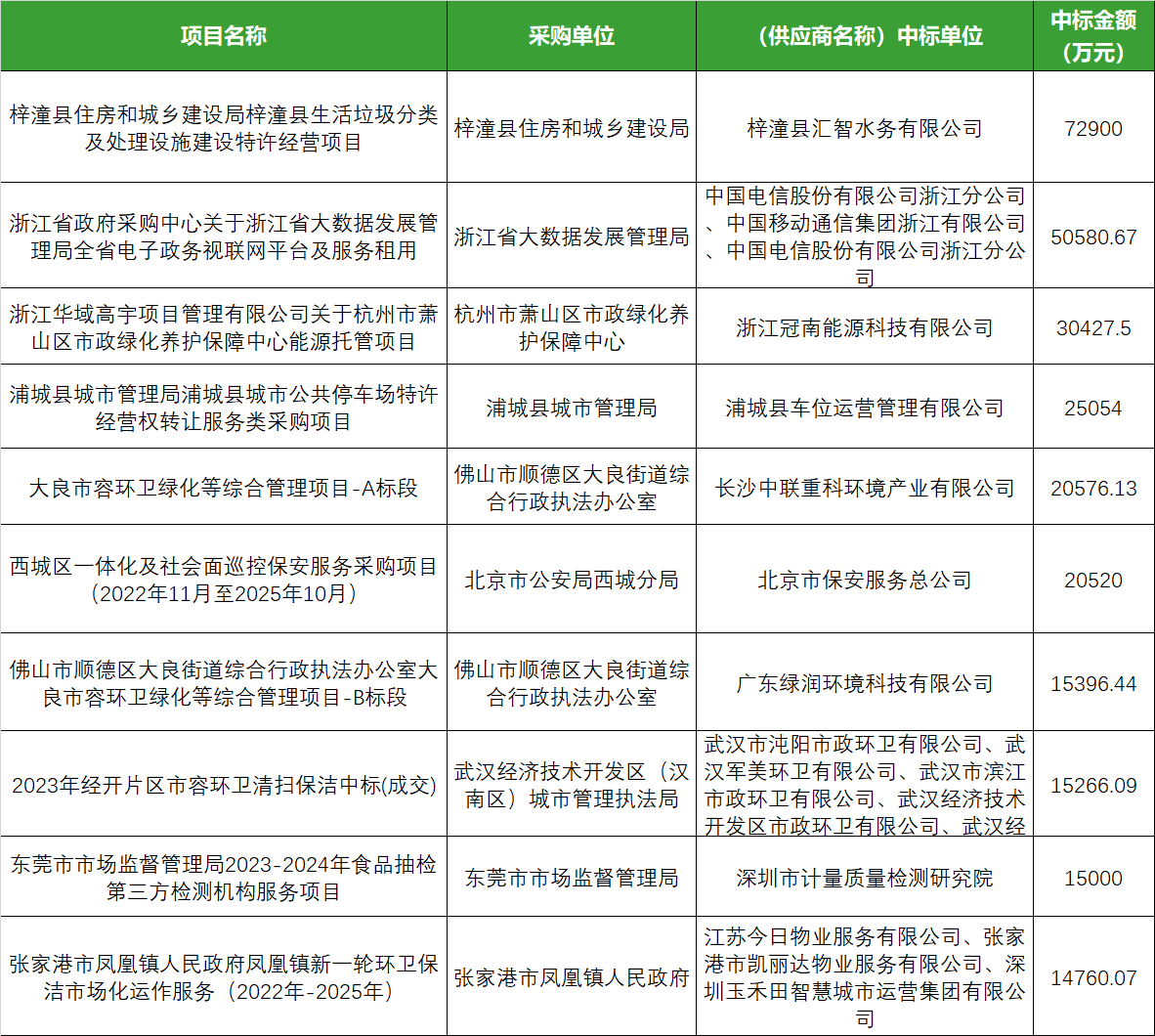 2022年11月全国物业服务采购十大标揭晓