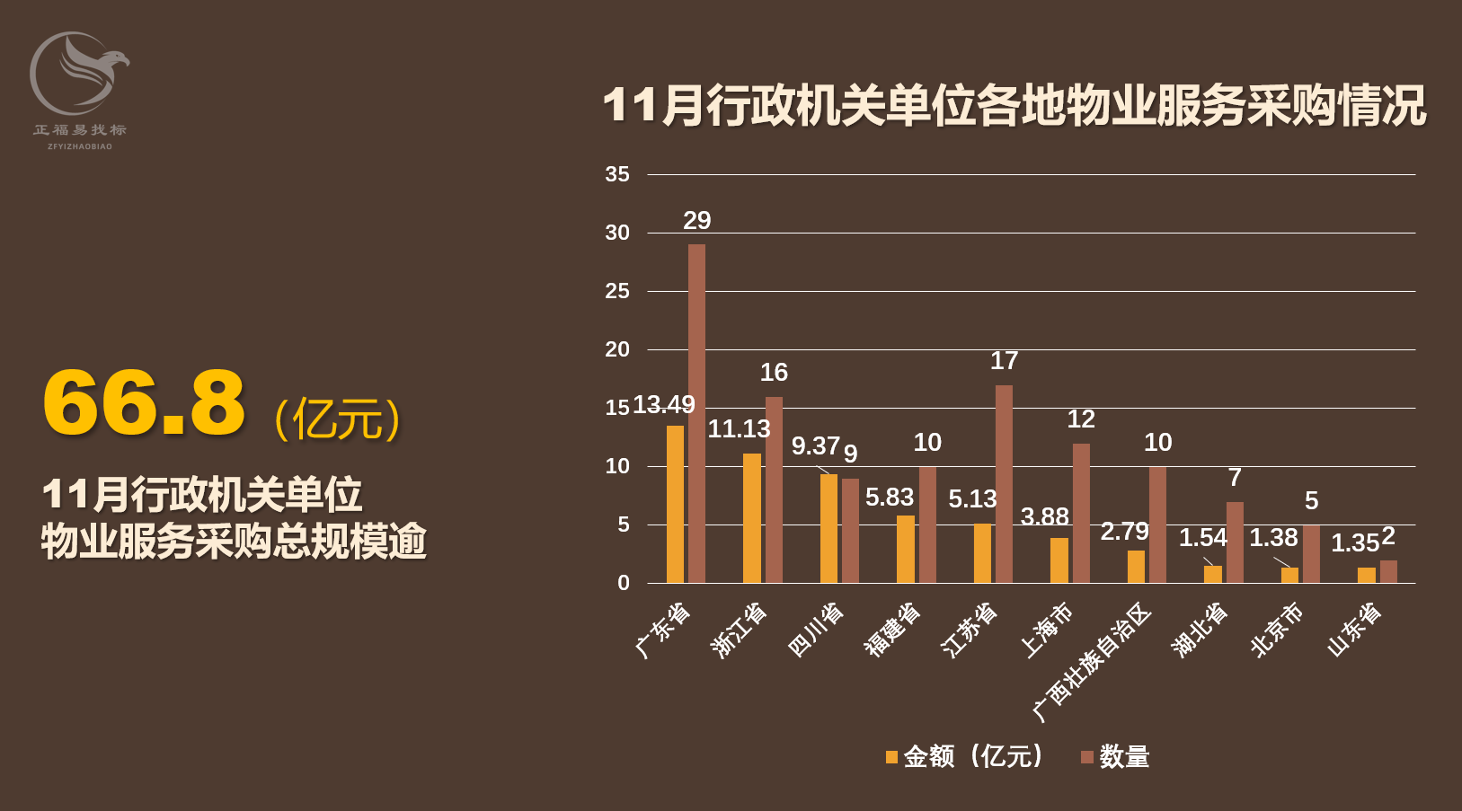 2022年11月全国政府机关物业服务采购大单66.8亿元