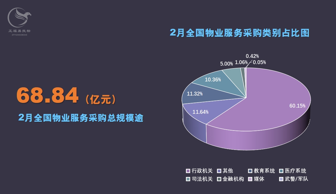 2月物业服务采购类别占比