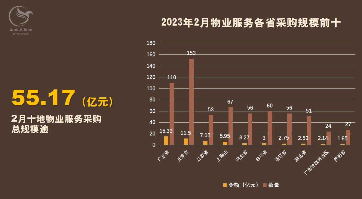 2023年2月全国物业服务采购哪地需求较大？